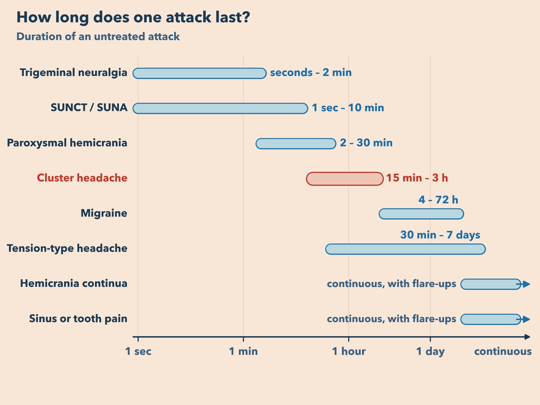Chart comparing how long one untreated attack lasts across conditions: trigeminal neuralgia, seconds to 2 minutes; SUNCT and SUNA, 1 second to 10 minutes; paroxysmal hemicrania, 2 to 30 minutes; cluster headache, highlighted, 15 minutes to 3 hours; migraine, 4 to 72 hours; tension-type headache, 30 minutes to 7 days; hemicrania continua and sinus or tooth pain, continuous with flare-ups.