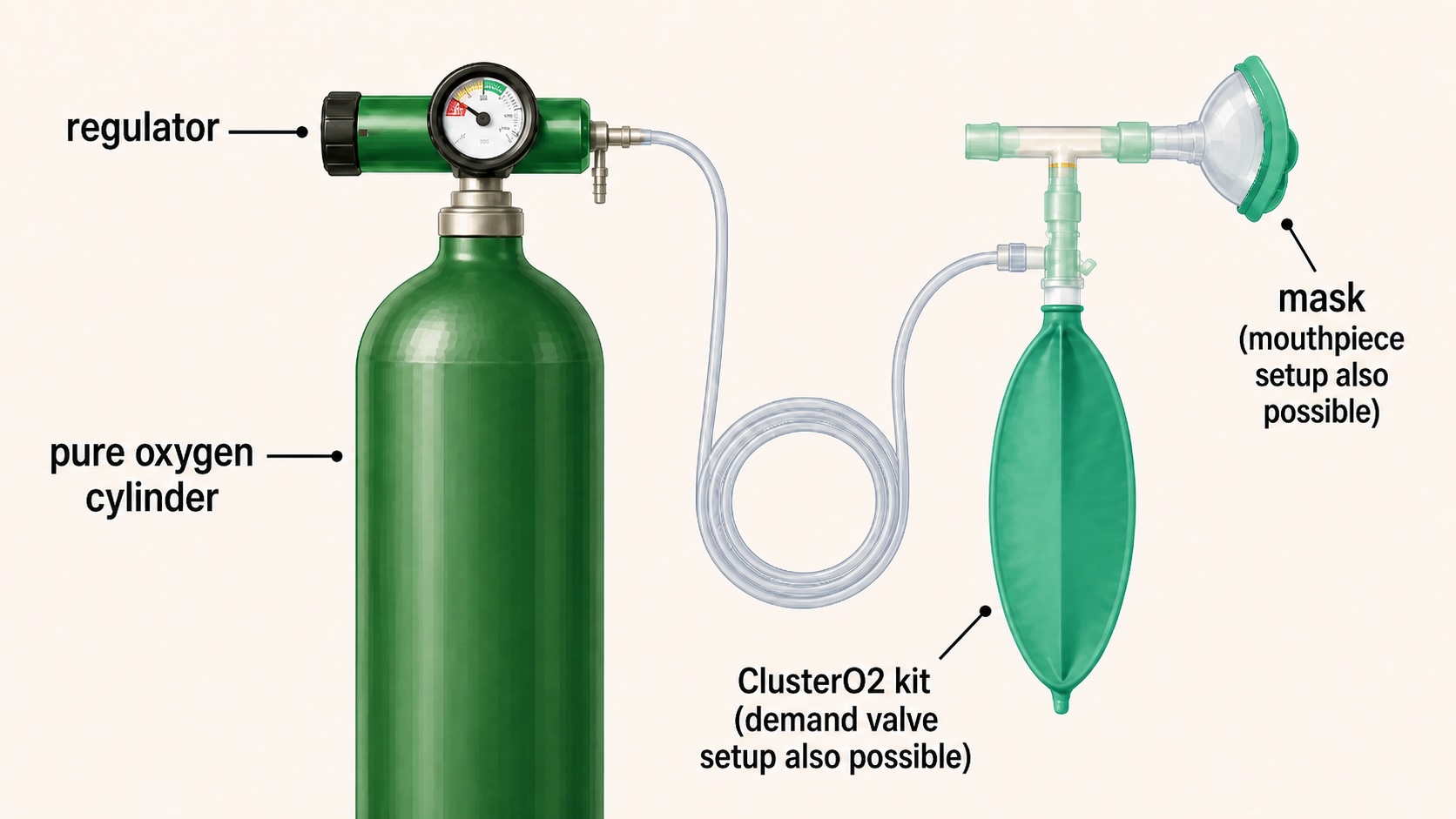Illustration of an oxygen setup: a cylinder with a flow regulator, connected to a ClusterO2 kit.