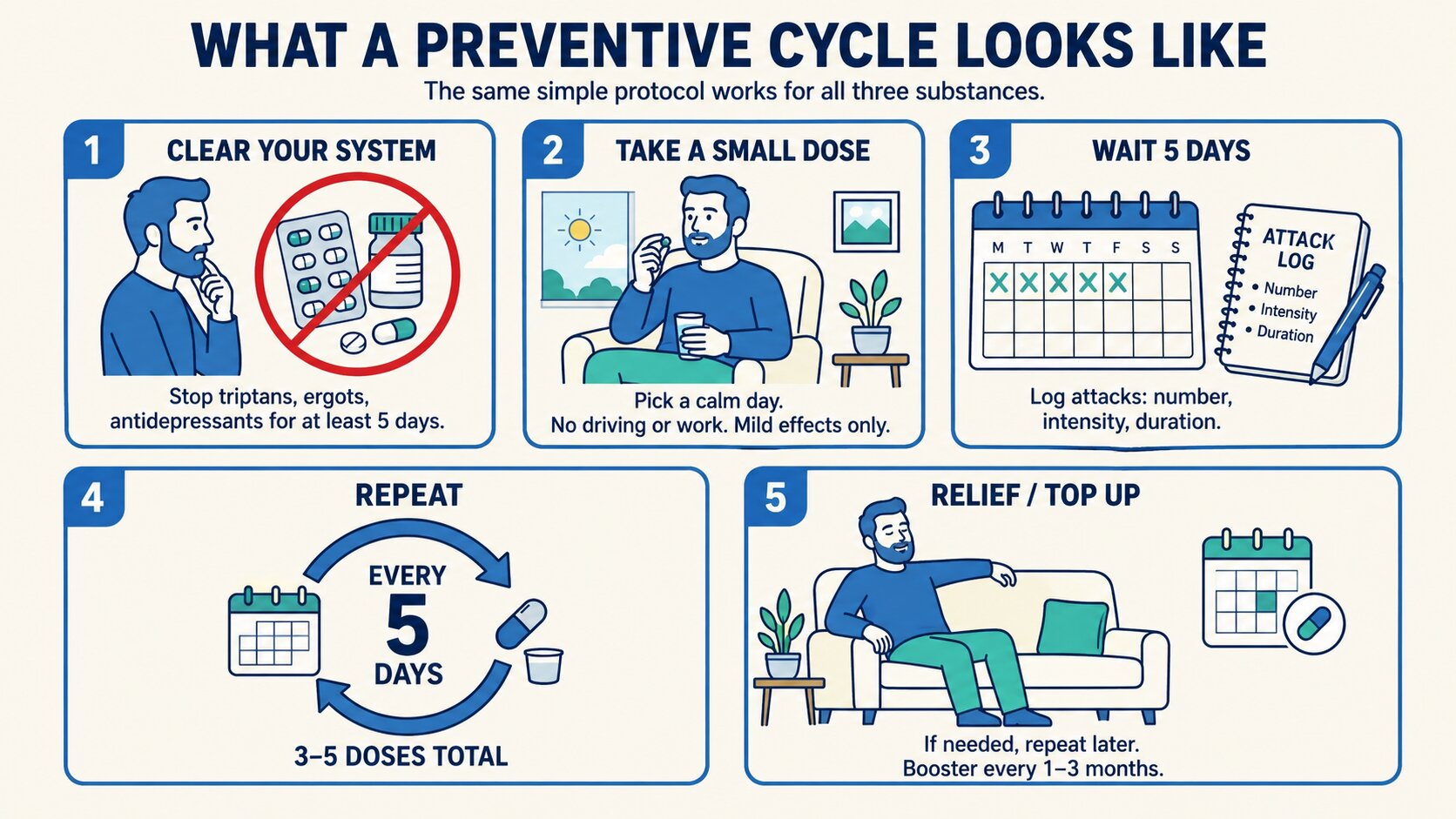 Psychedelic prevention protocol for cluster headaches: diagram of the tryptamine dosing cycle. Small doses spaced five days apart to break an active cluster period.