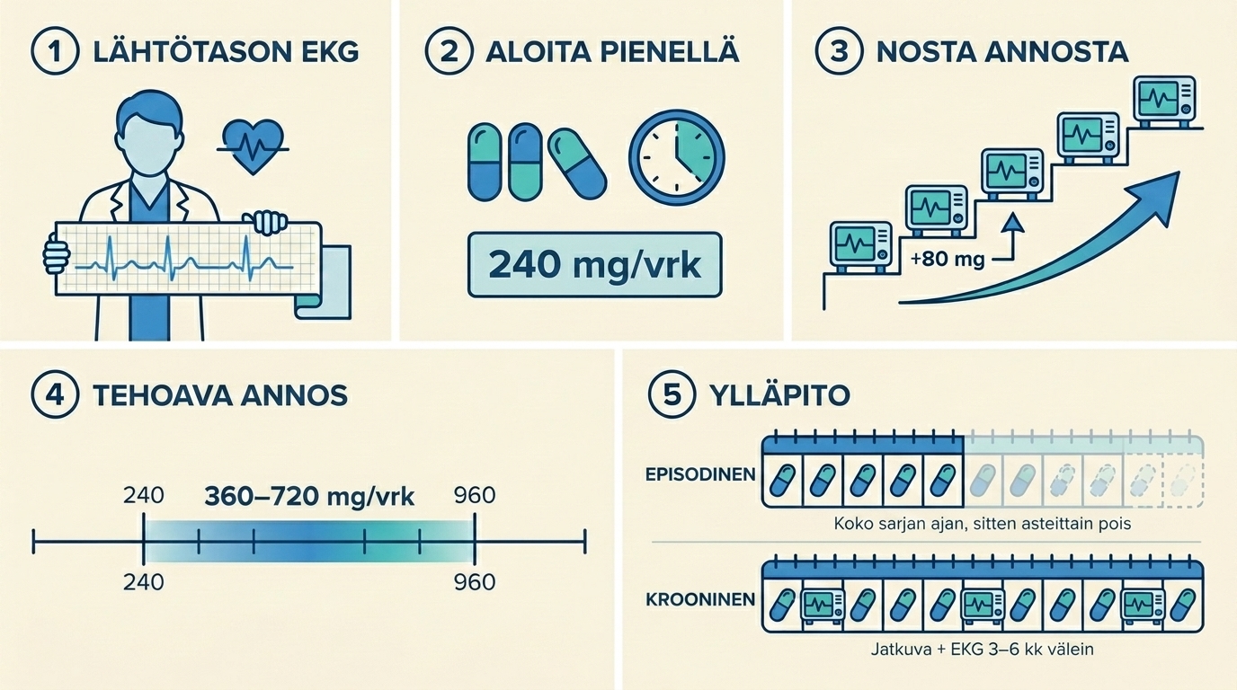 Viiden paneelin infografiikka, joka esittää verapamiilin sarjan: lähtötason EKG, aloitus annoksella 240 mg/vrk, annoksen nosto EKG:llä jokaisessa vaiheessa, tyypillisen tehoavan annoksen saavuttaminen (360–720 mg/vrk) ja sen jälkeen ylläpito. Episodiset potilaat vähentävät annosta sarjan jälkeen, krooniset potilaat jatkavat säännöllisin EKG:in.